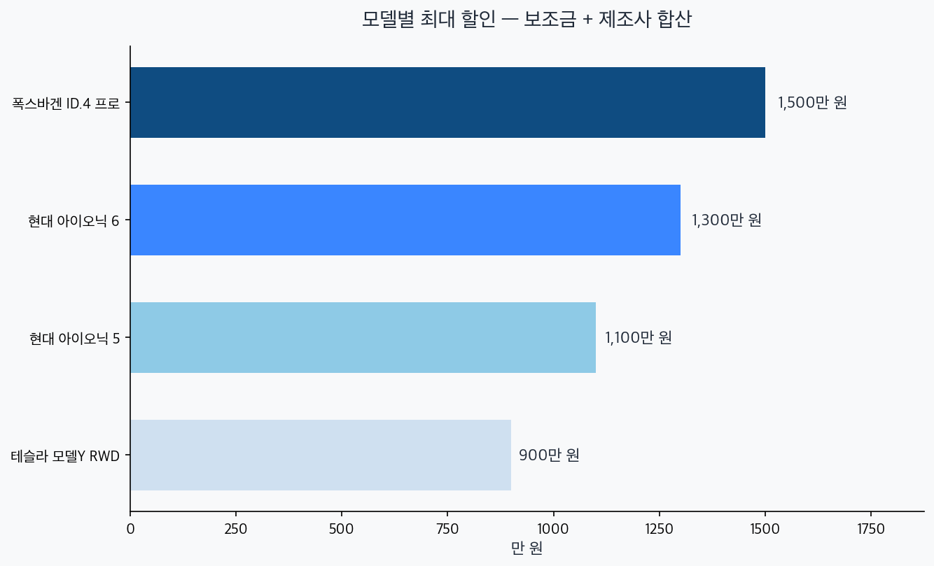모델별 최대 할인 차트 — ID.4 프로 1500, 아이오닉6 1300, 아이오닉5 1100, 모델Y 900만원
