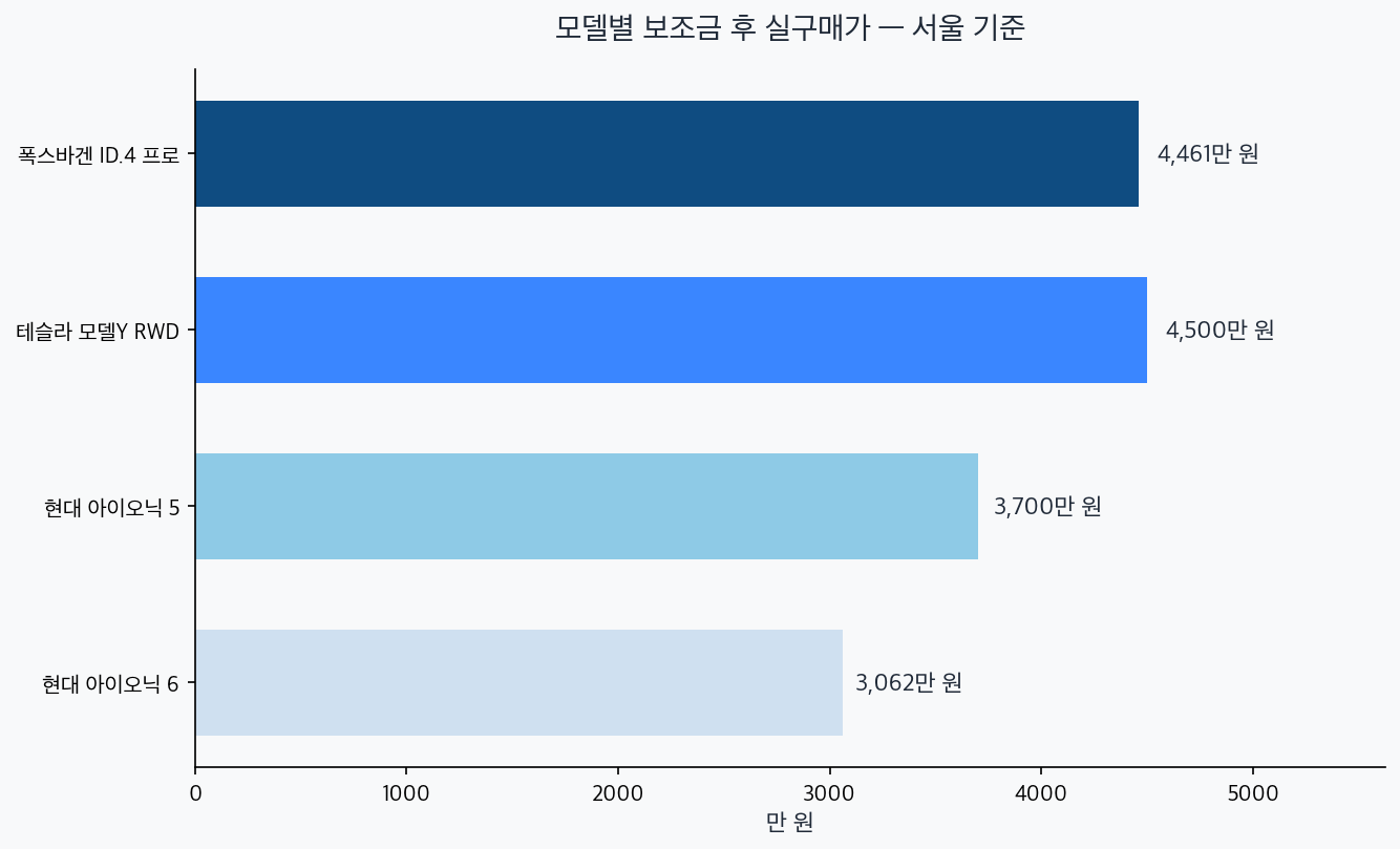 보조금 후 실구매가 차트 — 아이오닉6 3062, 아이오닉5 3700, ID.4 4461, 모델Y 4500만원