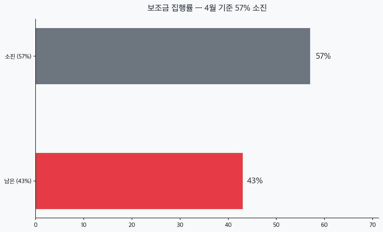 보조금 집행률 차트 — 소진 57%, 잔여 43%