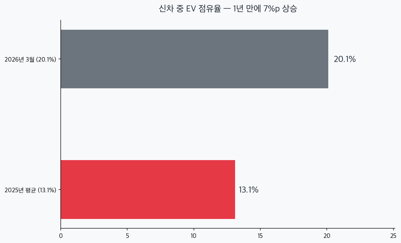 신차 중 전기차 점유율 13.1%에서 20.1%로 상승한 비교 차트