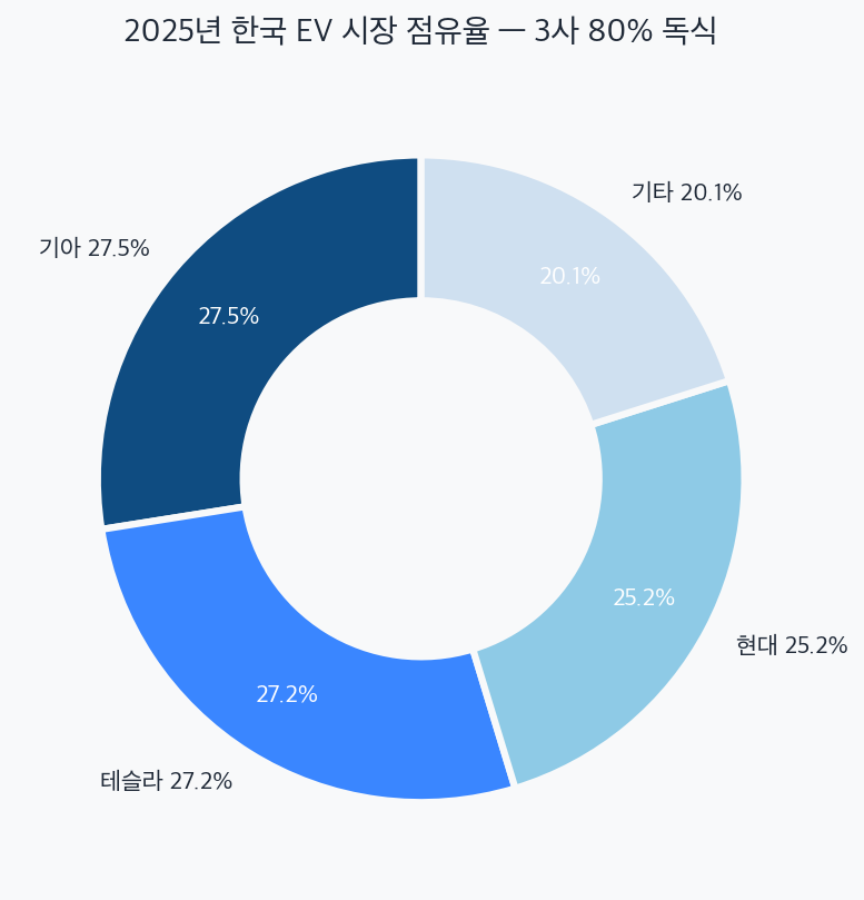 2025년 한국 EV 점유율 도넛 차트 — 기아 27.5%, 테슬라 27.2%, 현대 25.2%, 기타 20.1%