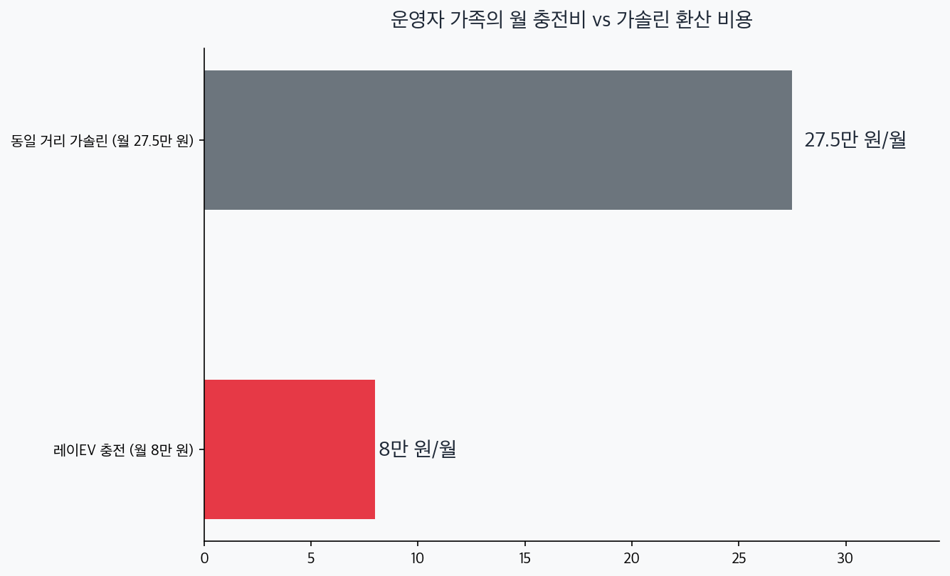 레이EV 월 충전비 8만 원과 동일 거리 가솔린 비용 27.5만 원 비교 차트
