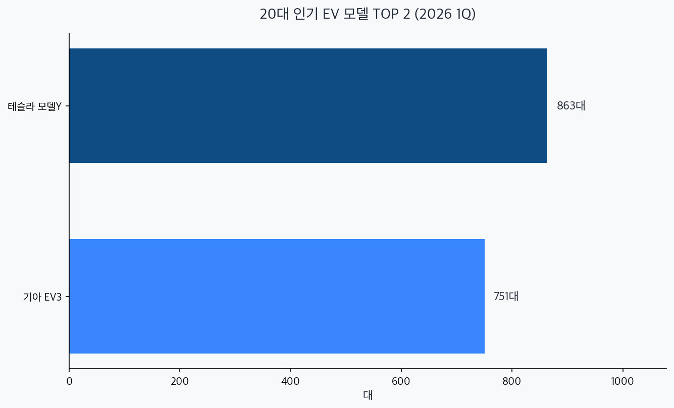 20대 인기 EV 모델Y 863대, EV3 751대 차트