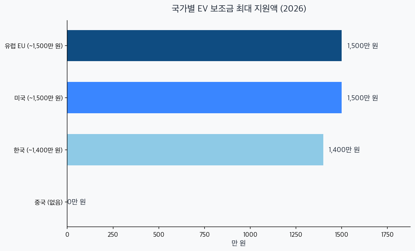국가별 EV 보조금 최대 지원액 차트 — 유럽·미국 1500만, 한국 1400만, 중국 없음