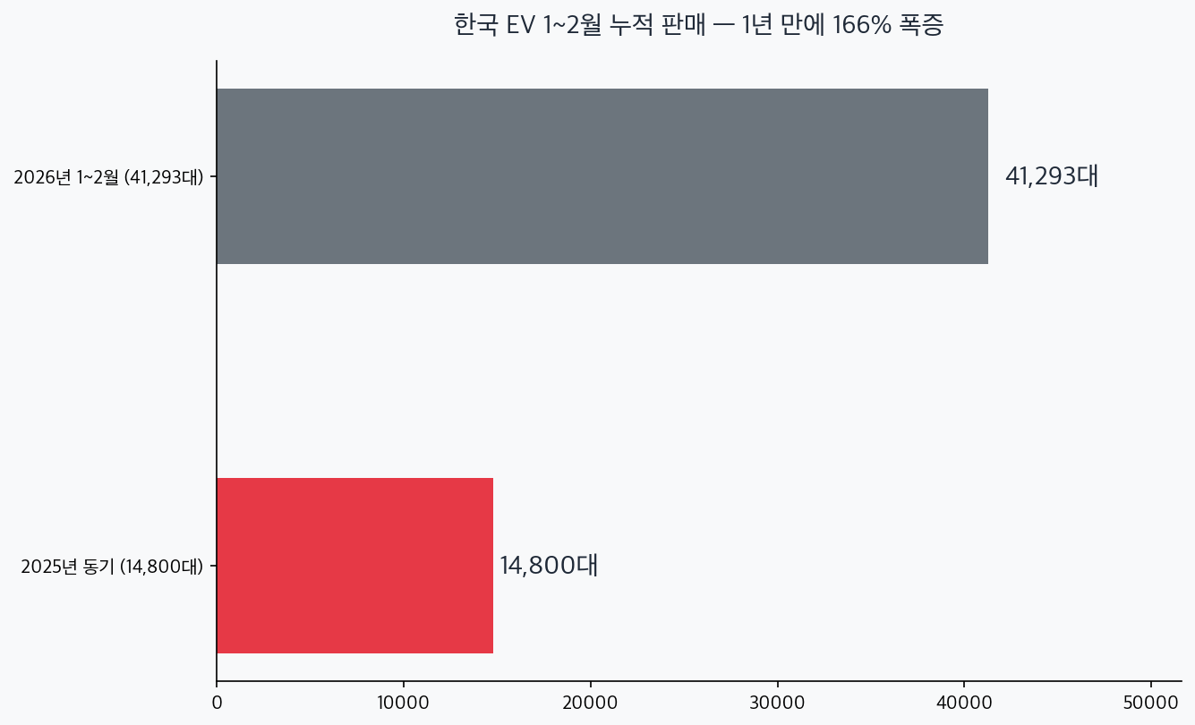 한국 전기차 1~2월 누적 판매 14800대에서 41293대로 166% 증가한 비교 차트