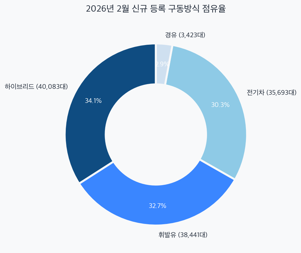 2026년 2월 신규 등록 구동방식 점유율 도넛 차트 — 하이브리드, 휘발유, 전기차가 거의 동률