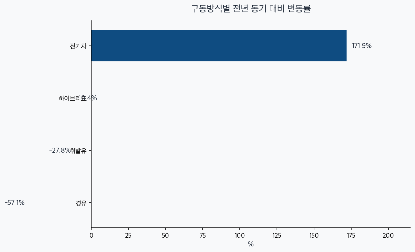 전기차 +171.9%, 하이브리드 -10.4%, 휘발유 -27.8%, 경유 -57.1% 변동률 차트
