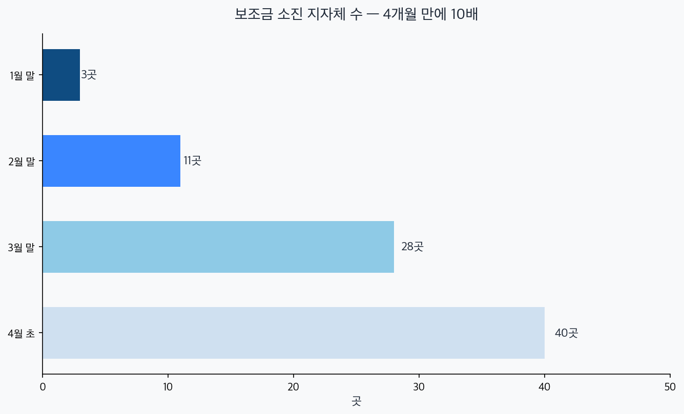 1월 3곳, 2월 11곳, 3월 28곳, 4월 초 40곳 — 보조금 소진 지자체 추이 차트
