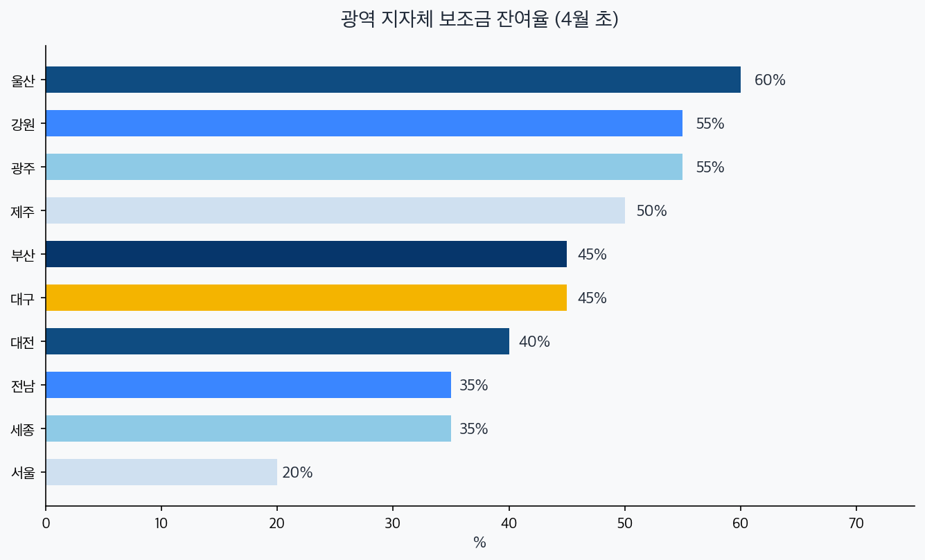 광역 지자체별 보조금 잔여율 가로 막대 차트 — 울산 60%부터 서울 20%까지