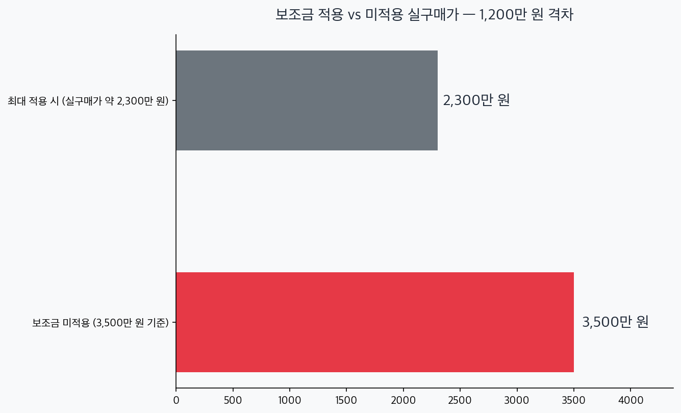 보조금 미적용 3500만원과 최대 적용 시 2300만원 실구매가 비교 차트