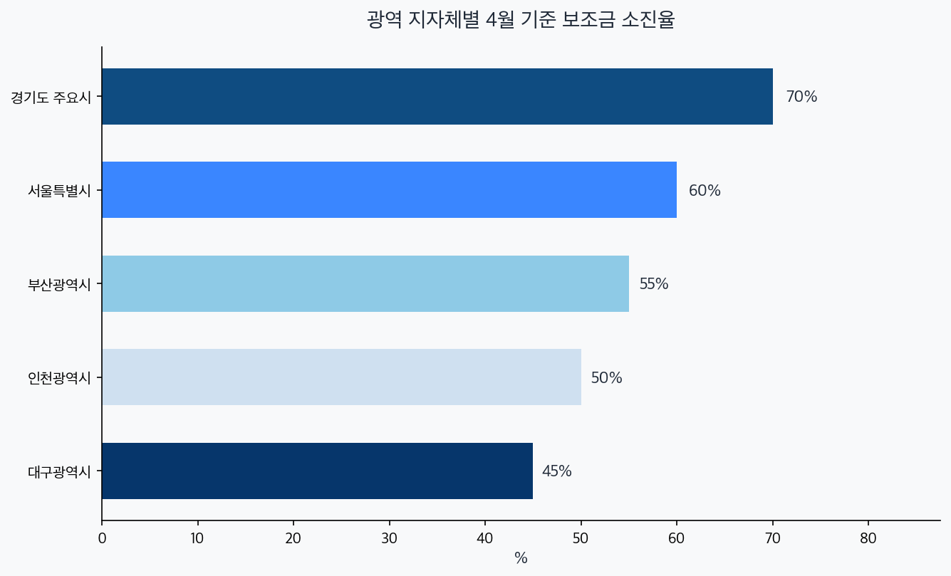 광역 지자체별 4월 보조금 소진율 가로 막대 차트 — 경기 70%부터 대구 45%까지