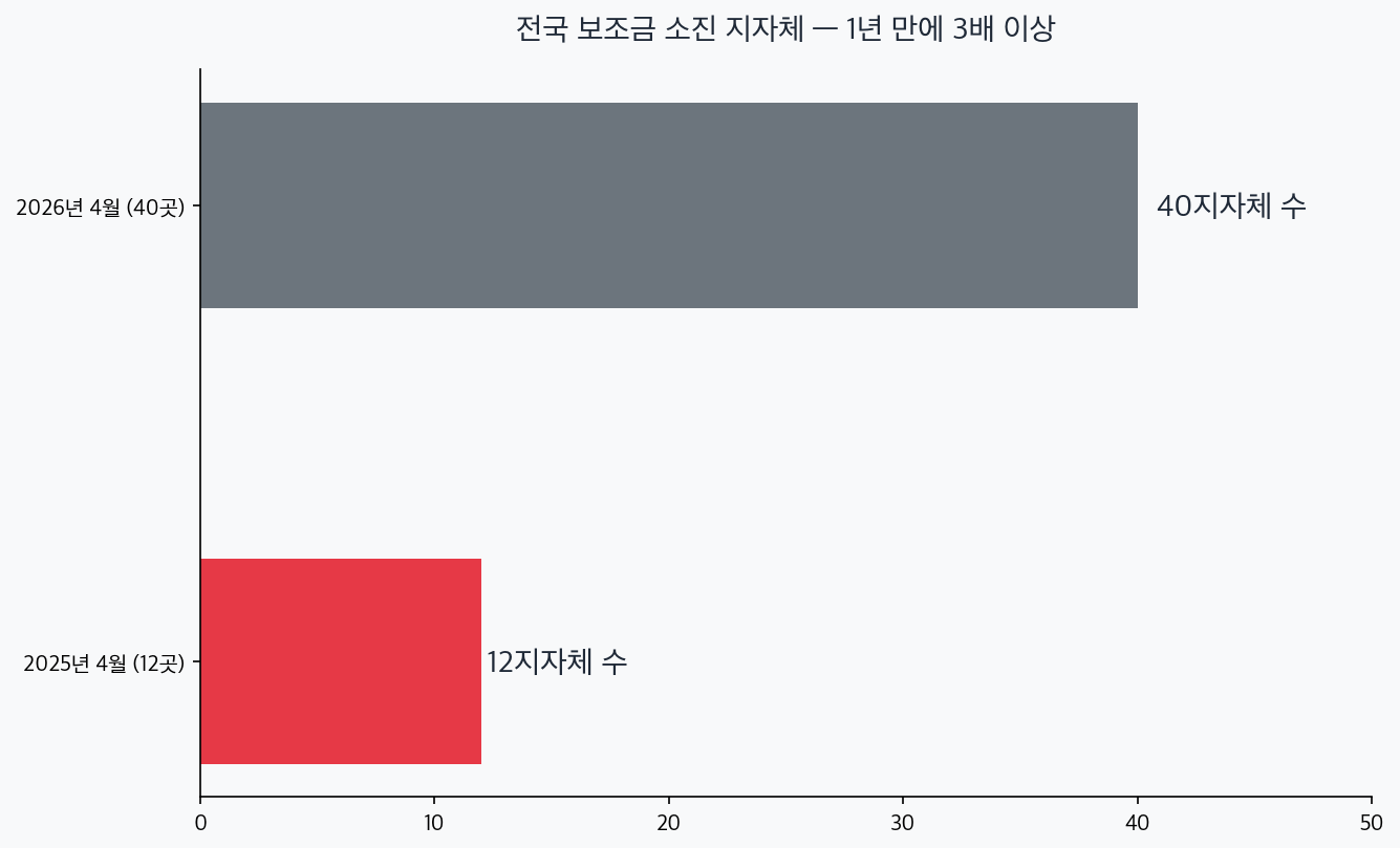 전국 보조금 소진 지자체 12곳에서 40곳으로 증가한 비교 차트