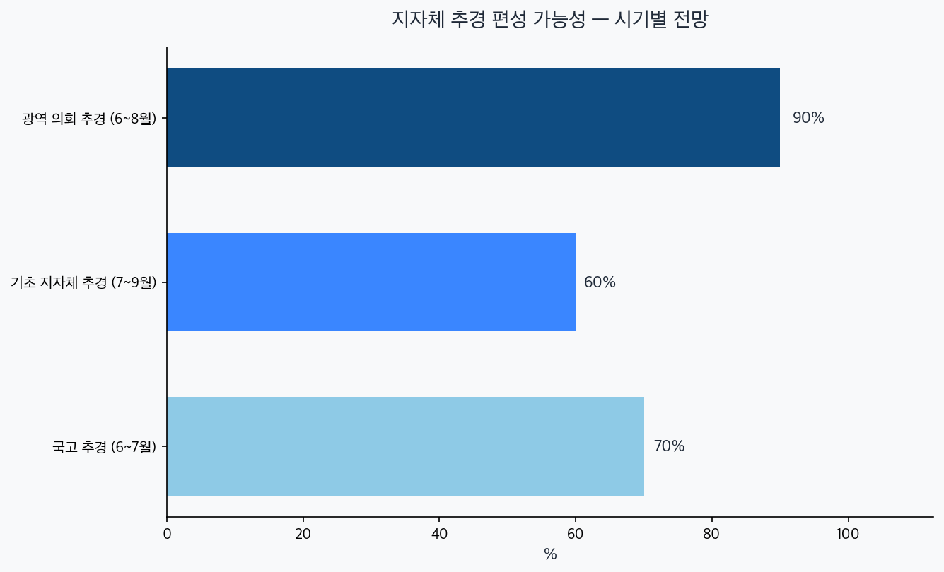 추경 편성 가능성 차트 — 광역 90%, 기초 60%, 국고 70%