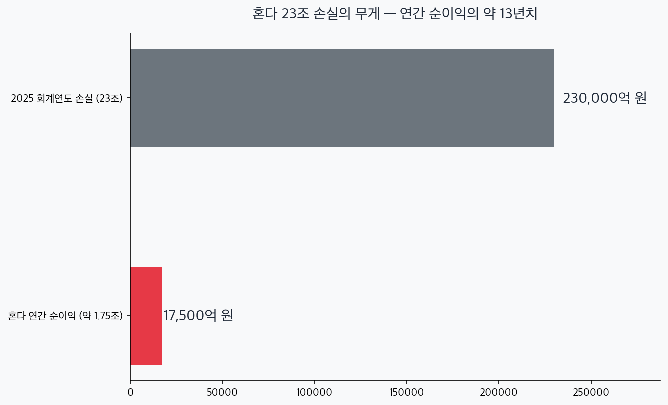 혼다 연간 순이익 1.75조와 2025 회계연도 손실 23조 비교 차트