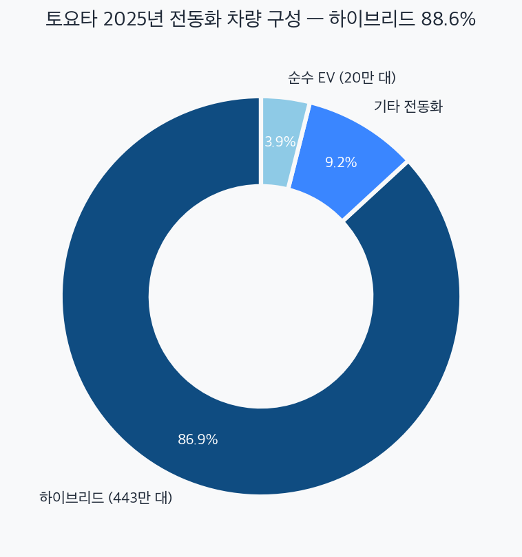 토요타 2025년 전동화 차량 구성 도넛 차트 — 하이브리드 88.6%, EV 1.9%