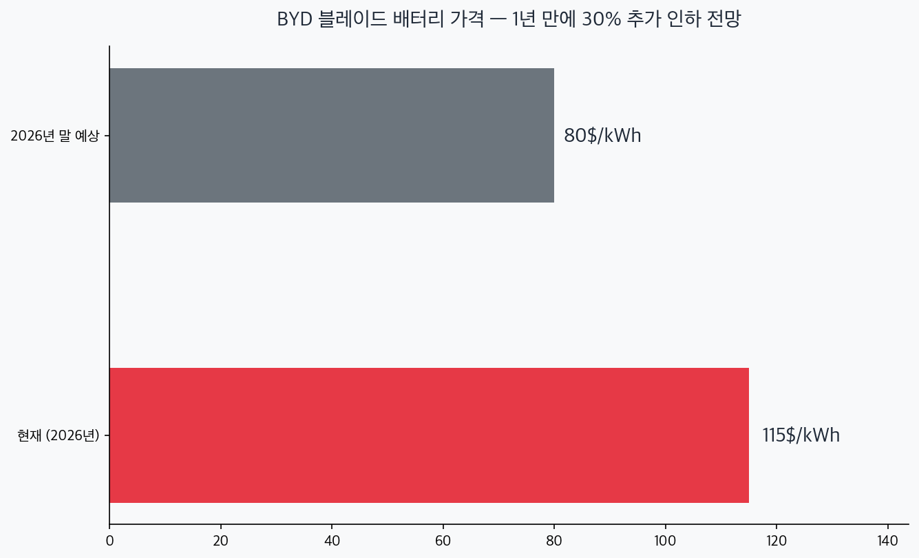 BYD 블레이드 배터리 가격 kWh당 115달러에서 80달러로 인하 전망 차트