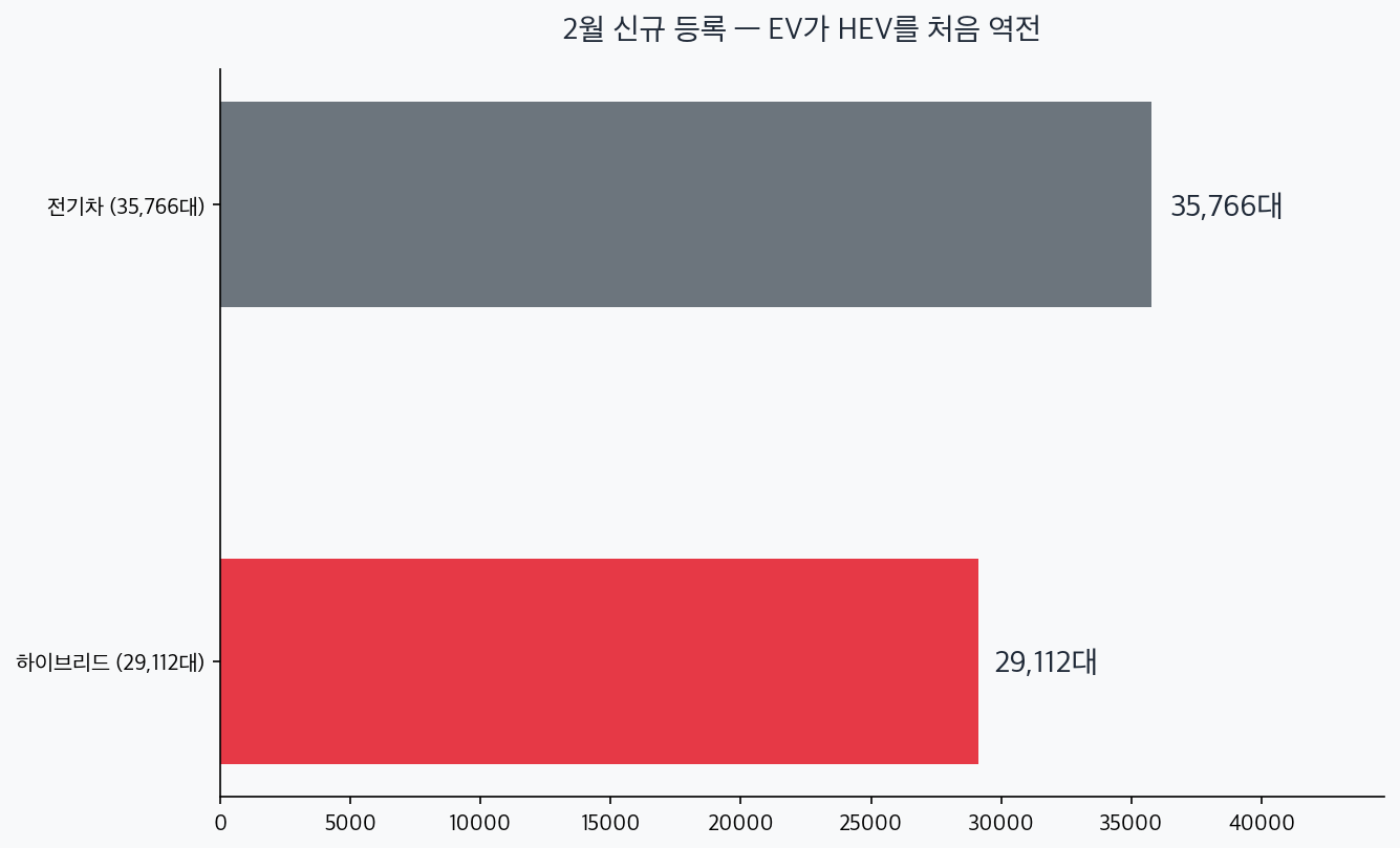 2월 EV 35766대와 HEV 29112대 비교 차트 — EV 역전