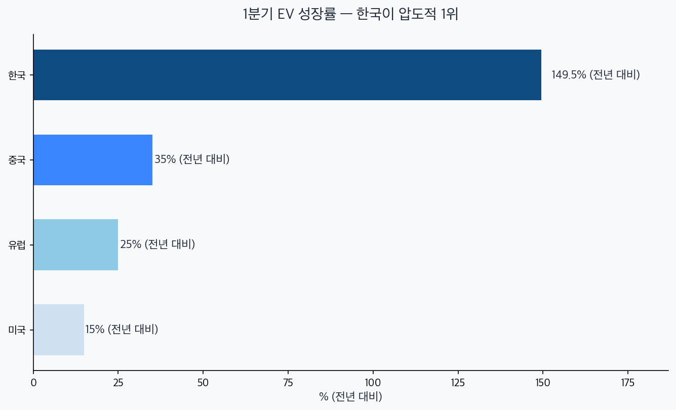 1분기 EV 성장률 차트 — 한국 149.5%, 중국 35%, 유럽 25%, 미국 15%