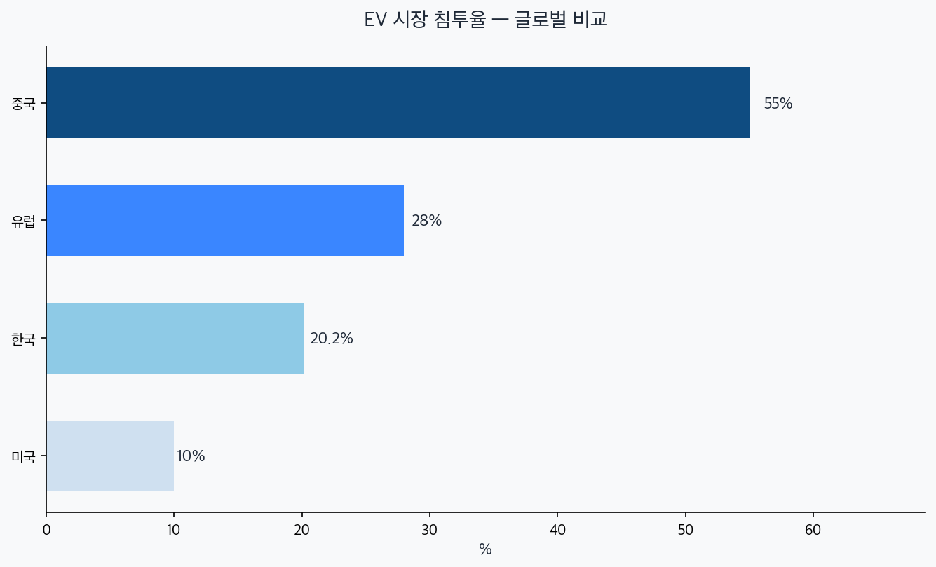 EV 시장 침투율 차트 — 중국 55%, 유럽 28%, 한국 20.2%, 미국 10%