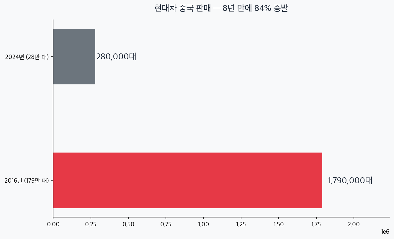 현대차 중국 시장 연간 판매량 비교 차트 — 2016년 179만 대에서 2024년 28만 대로 감소
