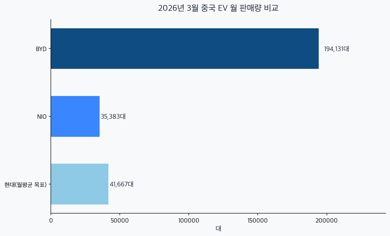 BYD 19만 4131대, NIO 3만 5383대, 현대 월평균 목표 4만 1667대 가로 막대 차트