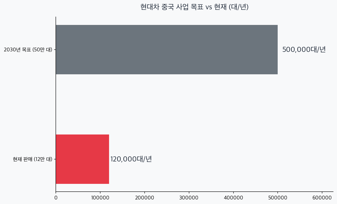 현대차 중국 현재 12만 대와 2030년 50만 대 목표 비교 차트