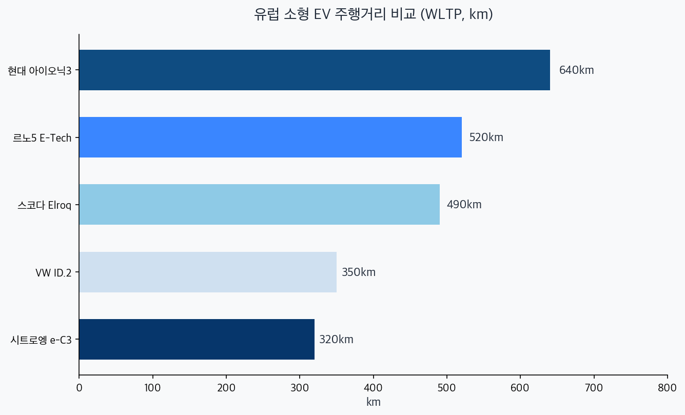 유럽 소형 전기차 주행거리 비교 차트 — 아이오닉3 640km로 1위