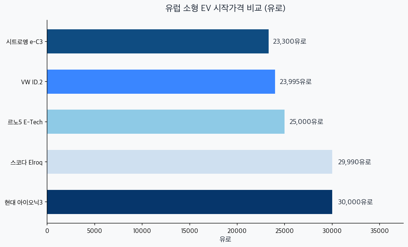 유럽 소형 전기차 시작가격 비교 차트 — 아이오닉3 3만 유로