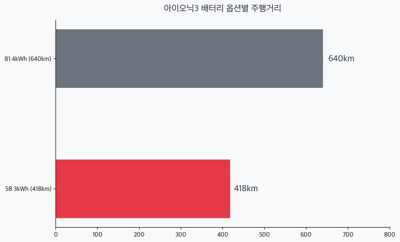 아이오닉3 58.3kWh 418km와 81.4kWh 640km 주행거리 비교 차트