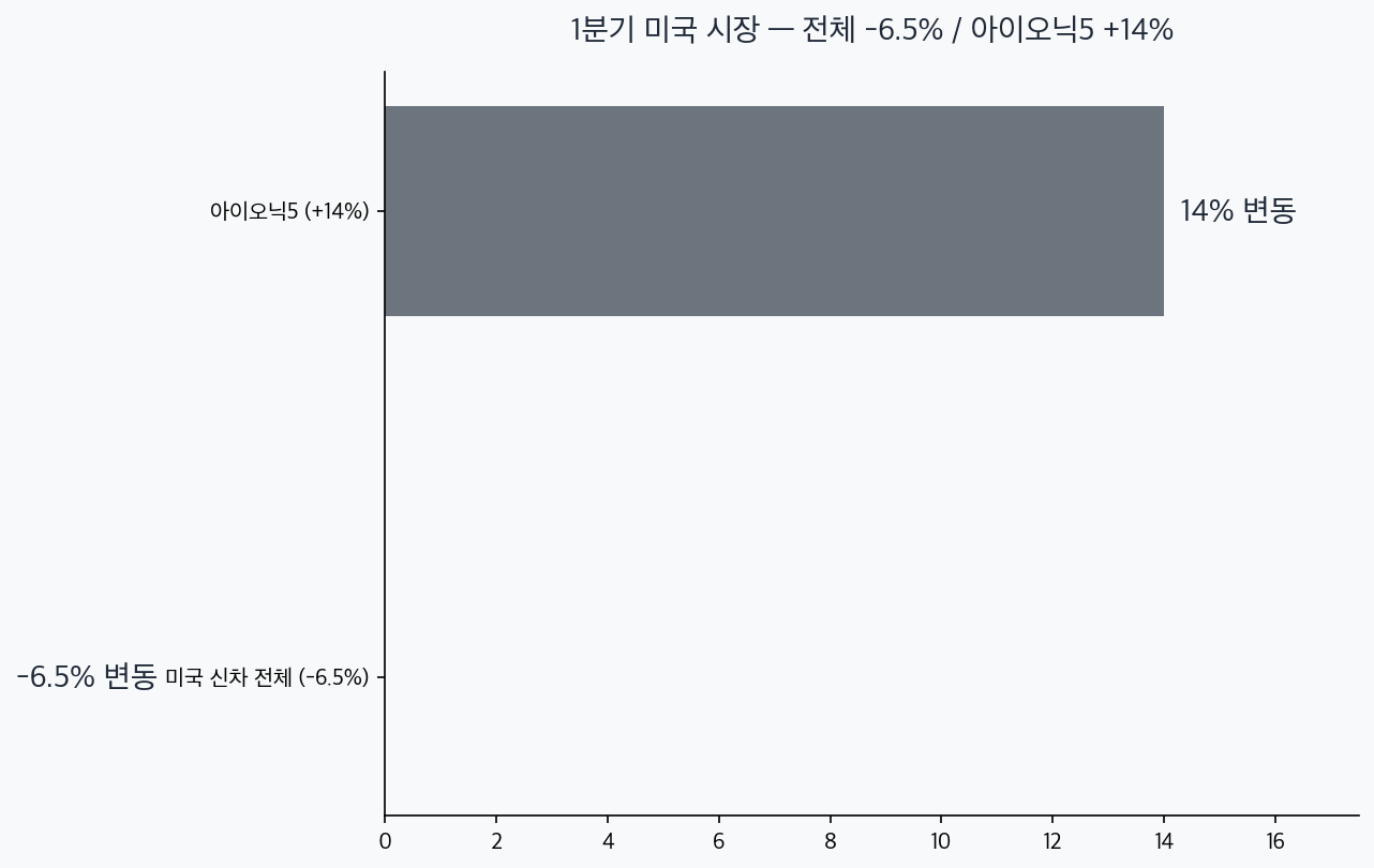 미국 신차 -6.5%와 아이오닉5 +14% 변동률 비교 차트