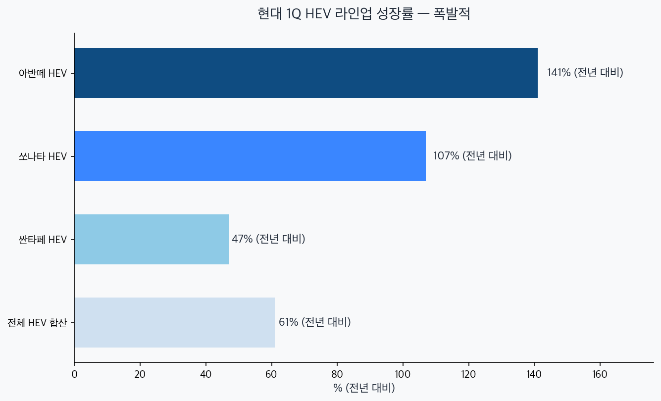 현대 HEV 라인업 성장률 차트 — 아반떼 +141, 쏘나타 +107, 싼타페 +47, 전체 +61