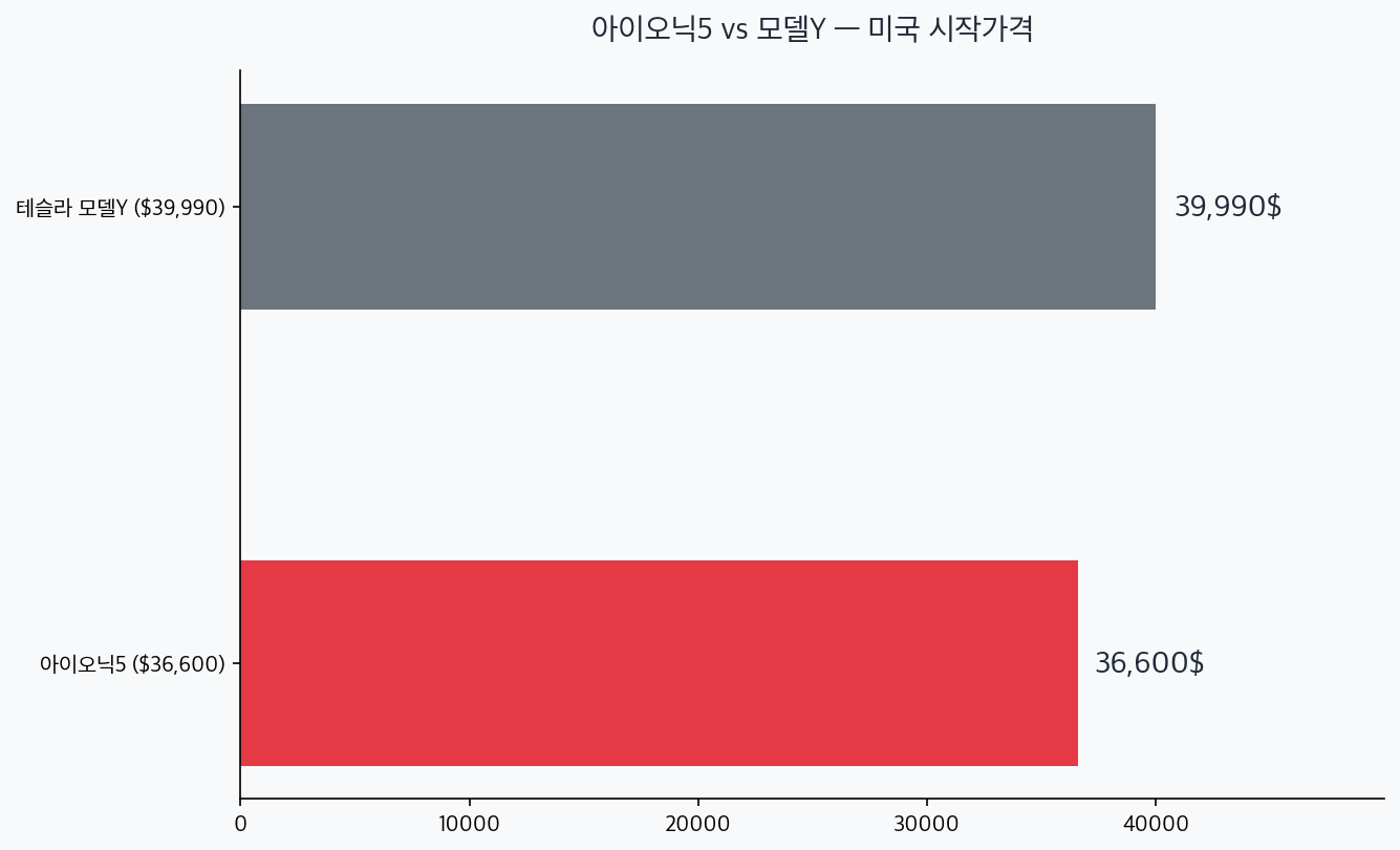 아이오닉5 36600달러와 모델Y 39990달러 가격 비교 차트