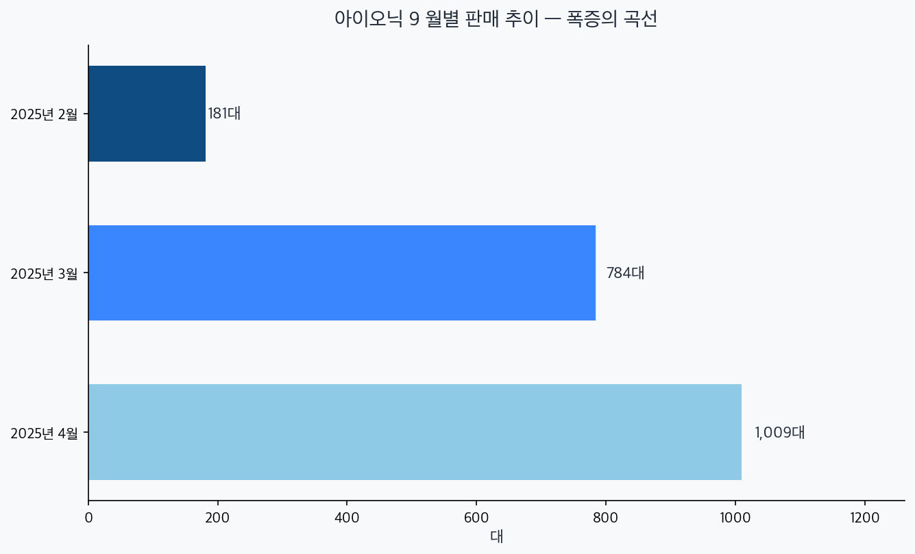 아이오닉 9 월별 판매 차트 — 2월 181대, 3월 784대, 4월 1009대