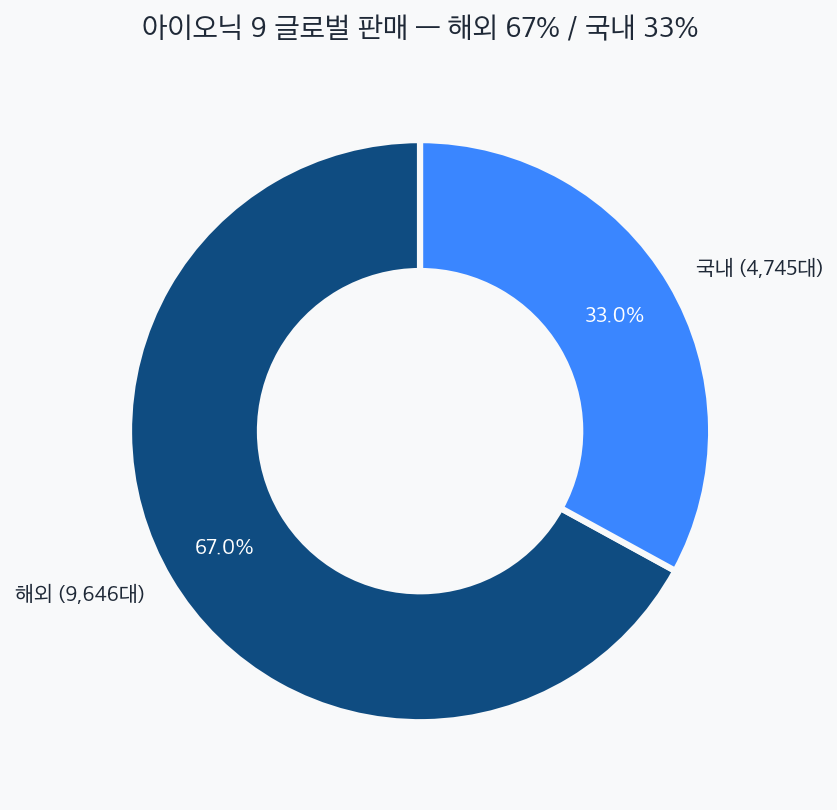 아이오닉 9 판매 도넛 차트 — 해외 67%, 국내 33%