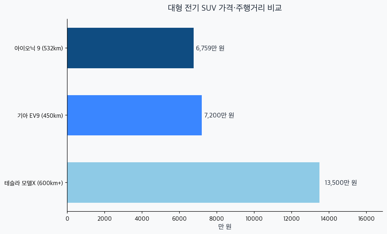 아이오닉 9 6759만원, EV9 7200만원, 모델X 13500만원 가격 비교 차트