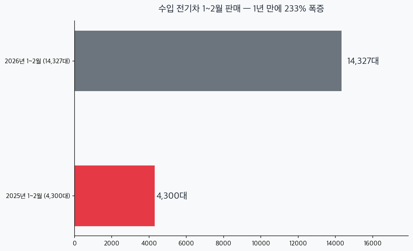 수입 전기차 1~2월 판매량 4300대에서 14327대로 233% 증가한 비교 차트