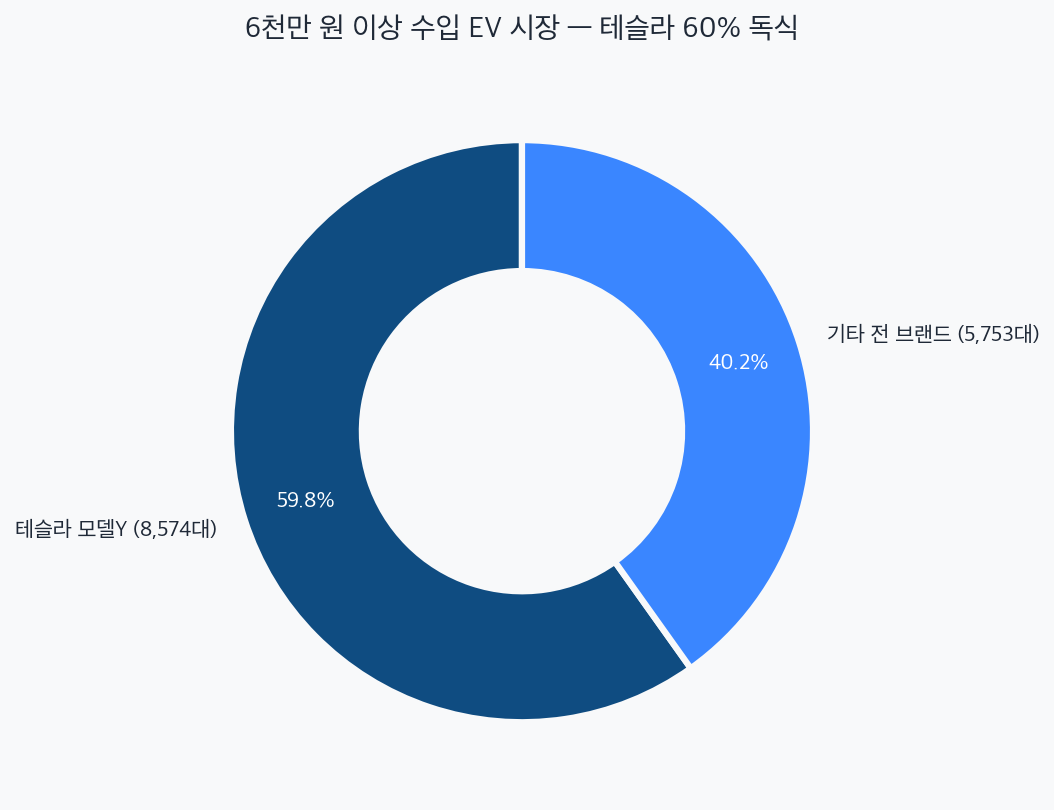 수입 전기차 시장 도넛 차트 — 테슬라 모델Y 60%, 기타 40%
