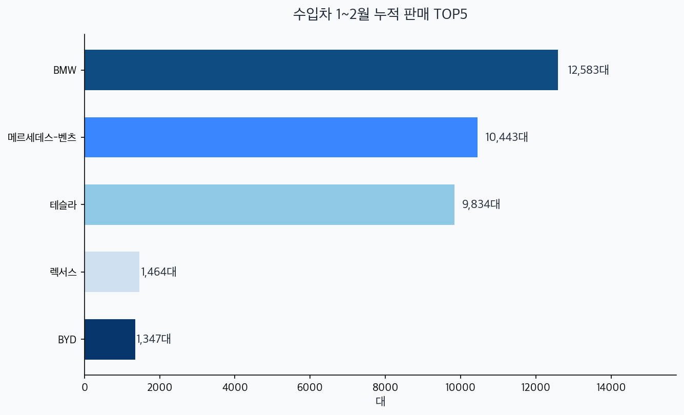 1~2월 수입차 누적 판매량 TOP5 — BMW 12583, 벤츠 10443, 테슬라 9834, 렉서스 1464, BYD 1347
