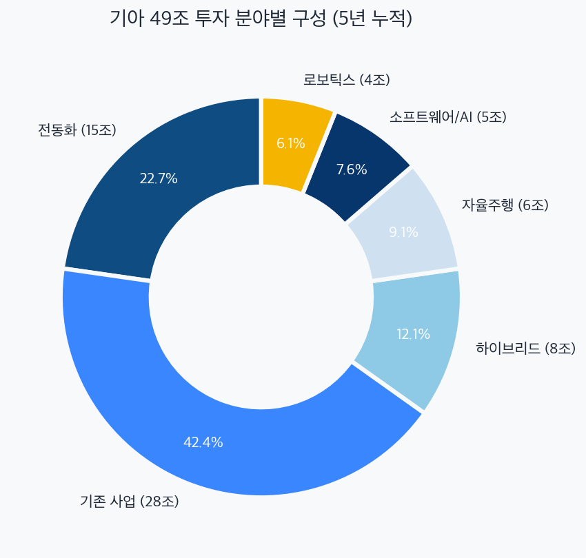기아 49조 투자 분야별 구성 도넛 차트