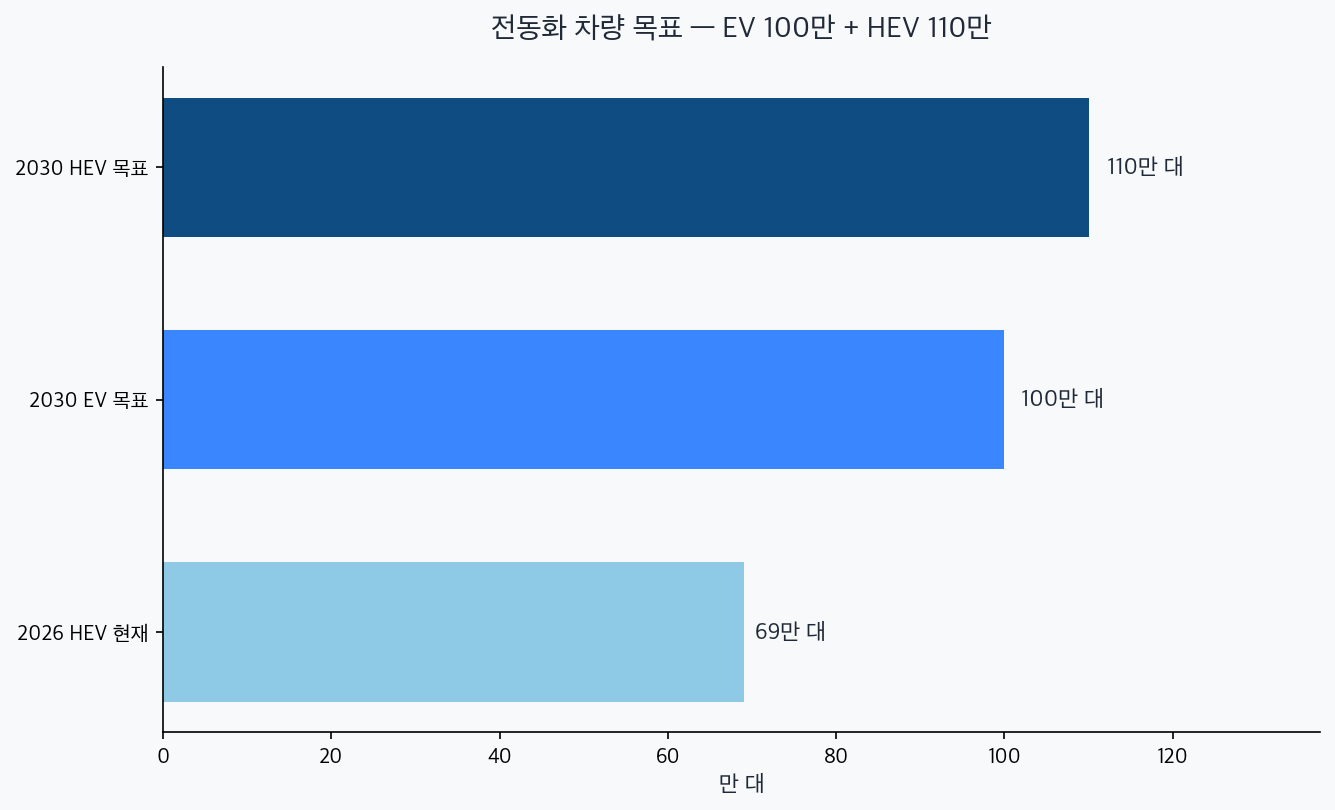 기아 전동화 차량 목표 차트 — HEV 110만, EV 100만, 현재 HEV 69만