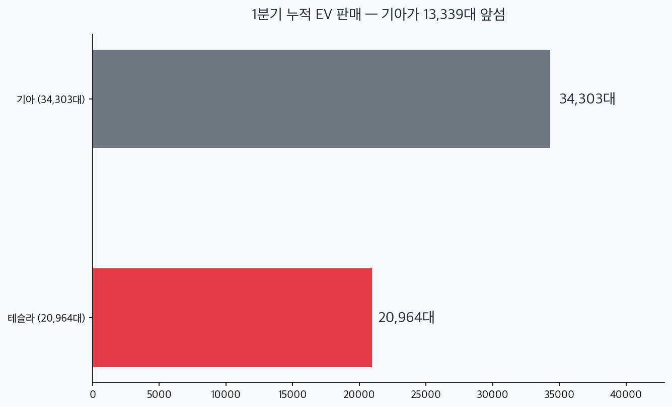 1분기 EV 누적 판매 테슬라 20964대와 기아 34303대 비교 차트