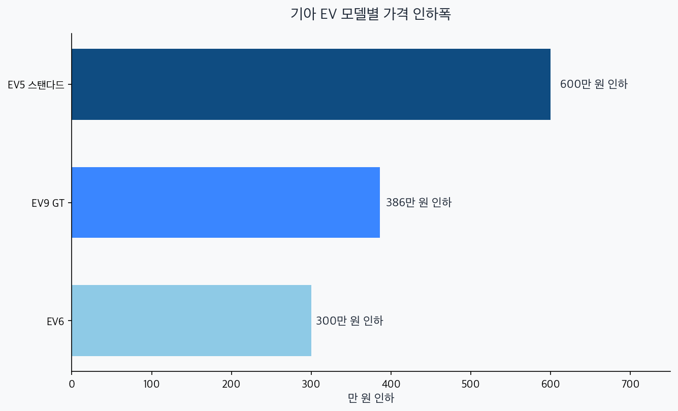 기아 EV 가격 인하폭 차트 — EV5 600만원, EV9 GT 386만원, EV6 300만원