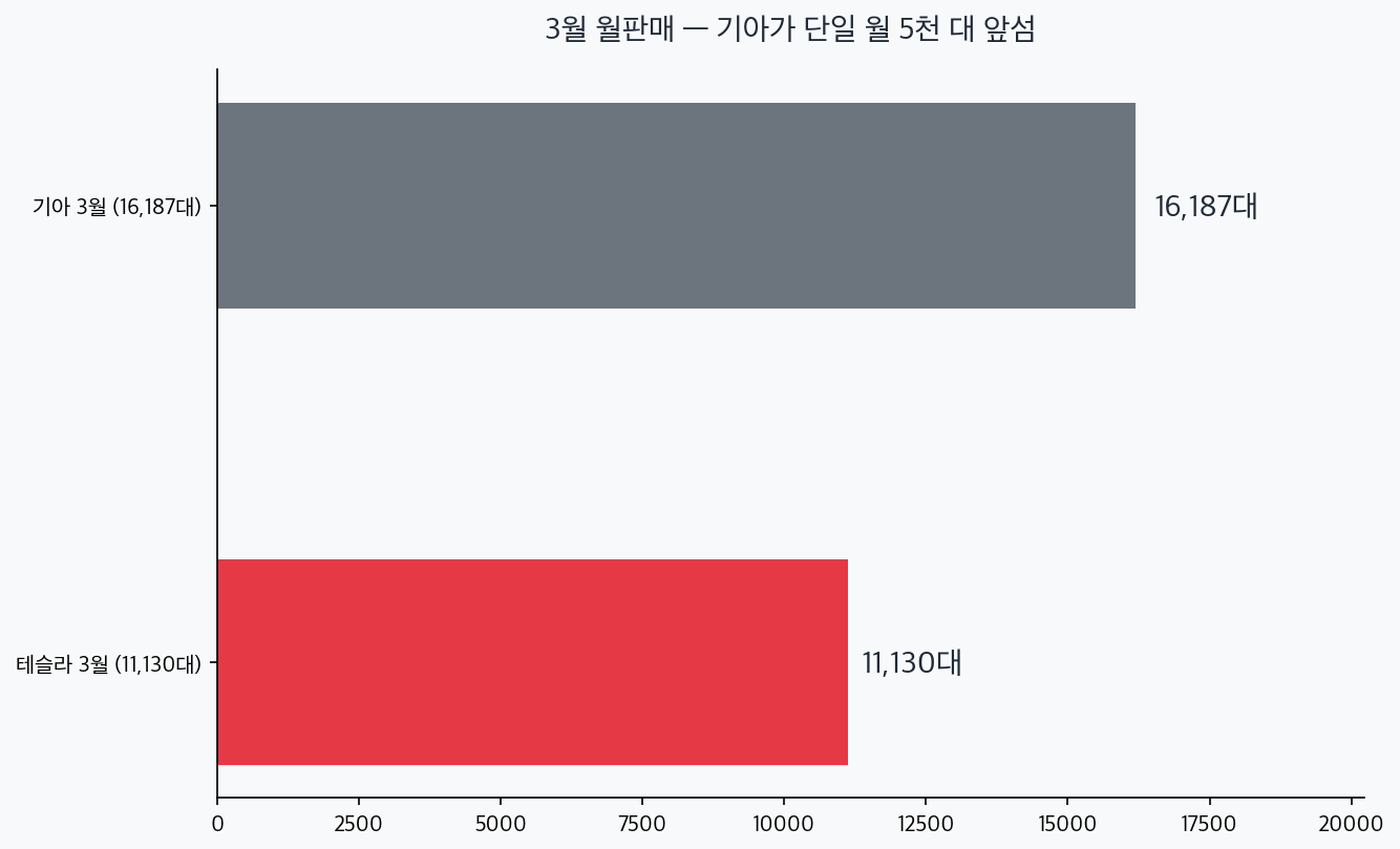 3월 월판매 테슬라 11130대와 기아 16187대 비교 차트