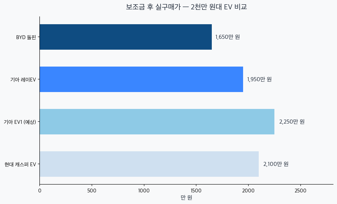 보조금 후 실구매가 차트 — 돌핀 1650, 레이EV 1950, 캐스퍼 2100, EV1 2250만원