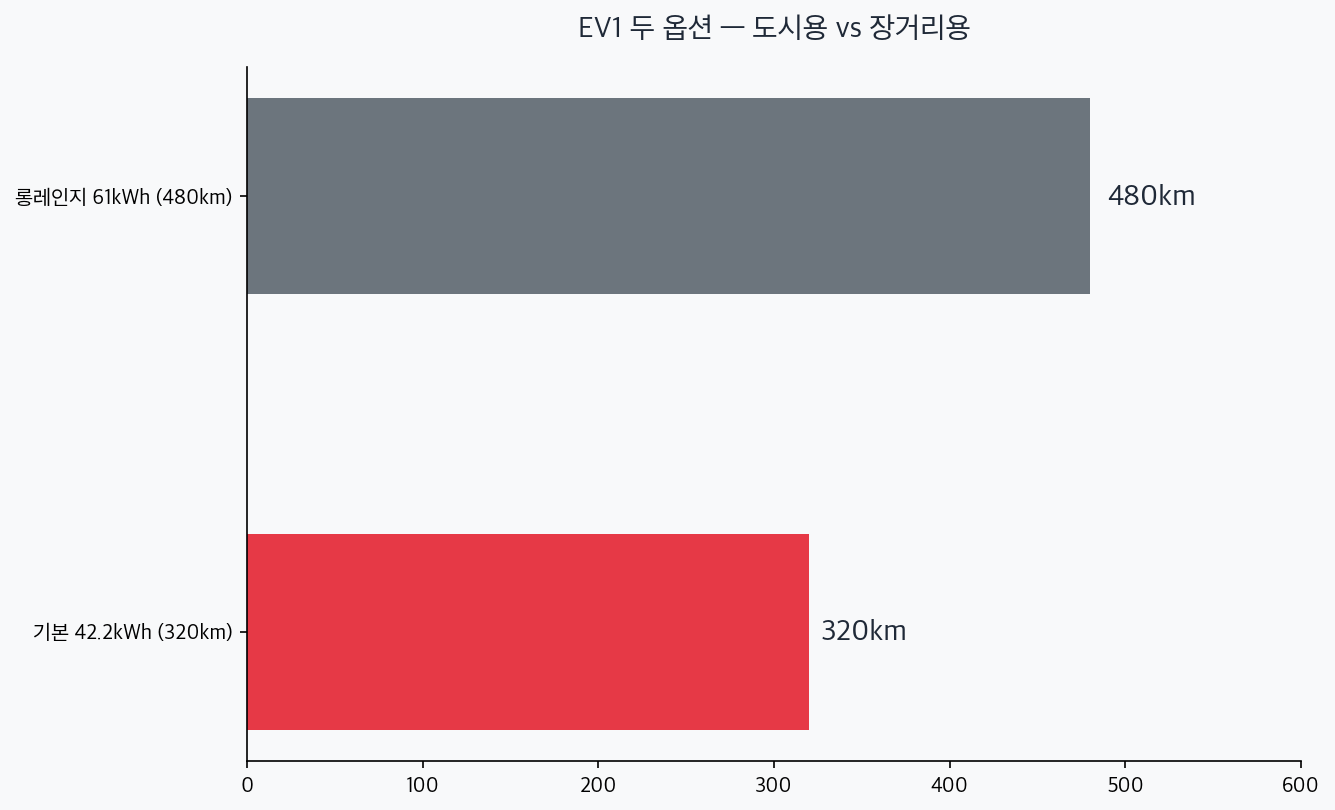 EV1 기본 320km와 롱레인지 480km 주행거리 비교 차트