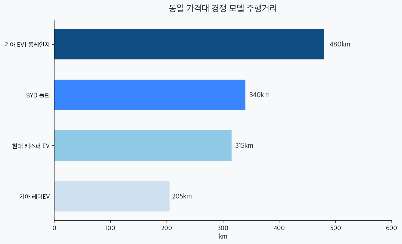 동일 가격대 EV 주행거리 차트 — EV1 480, 돌핀 340, 캐스퍼 315, 레이EV 205km