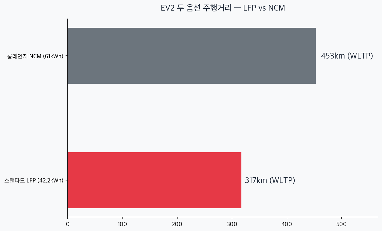 EV2 스탠다드 LFP 317km와 롱레인지 NCM 453km 주행거리 비교 차트