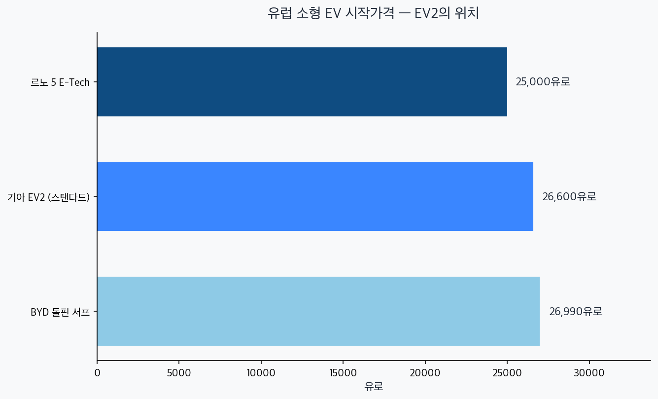 유럽 소형 EV 시작가격 비교 차트 — 르노5 25000, EV2 26600, BYD 돌핀 26990 유로