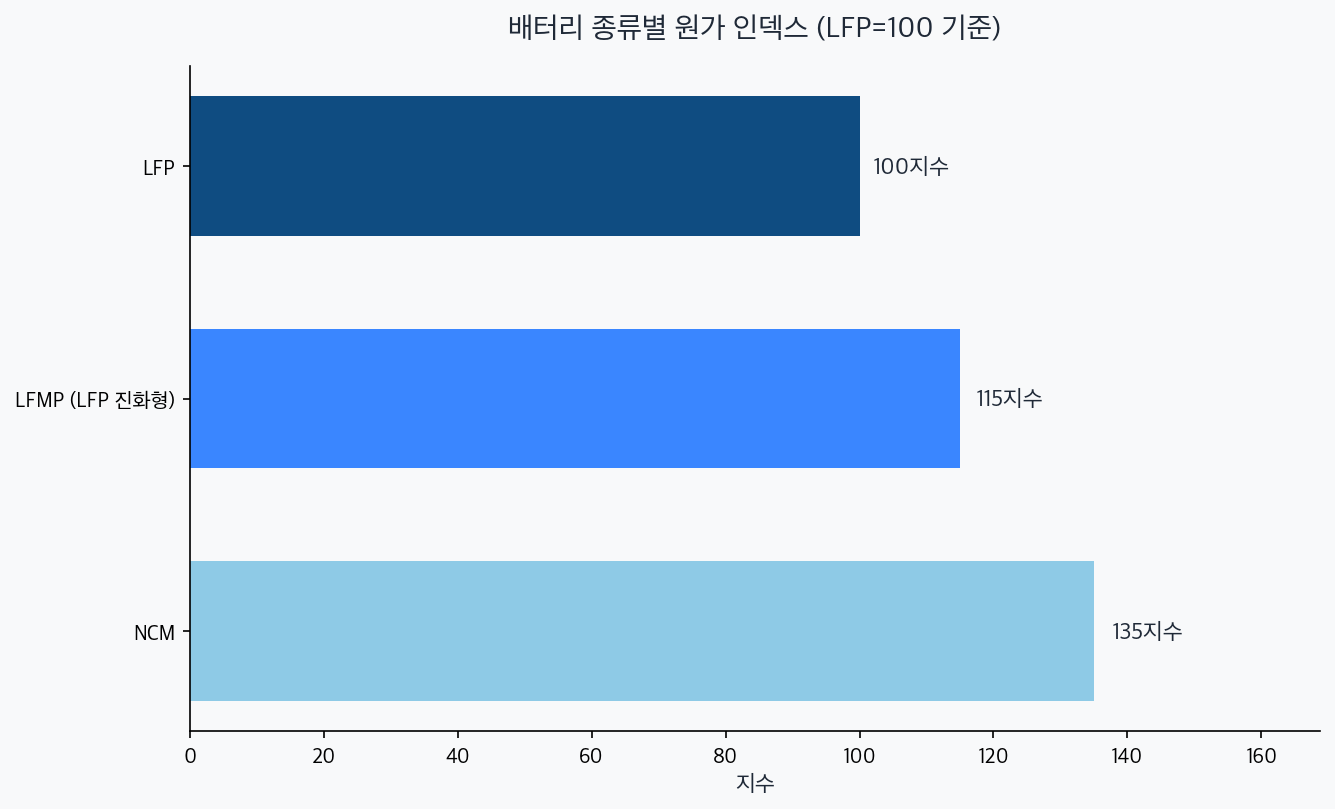 배터리 종류별 원가 LFP 100, LFMP 115, NCM 135 인덱스 차트