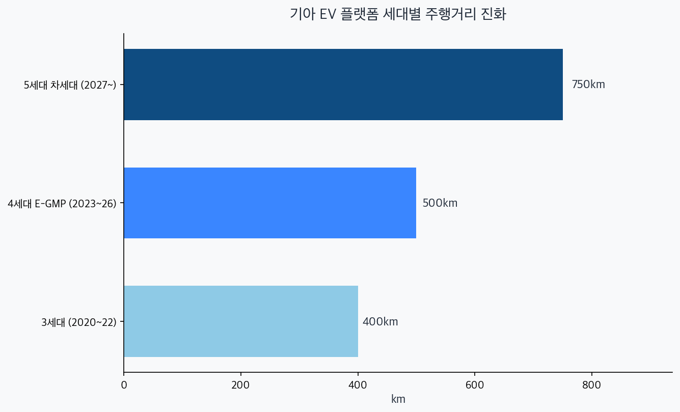 기아 EV 플랫폼 세대별 주행거리 차트 — 3세대 400, 4세대 500, 5세대 750km